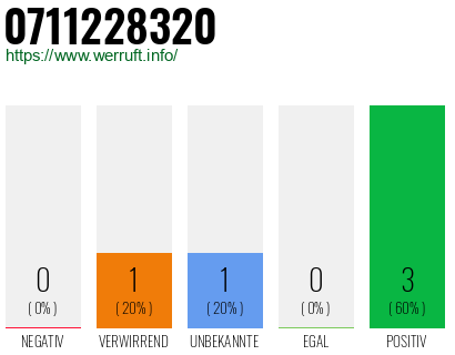 Rufnummer 0711228320 Telefonnummer 0711228320