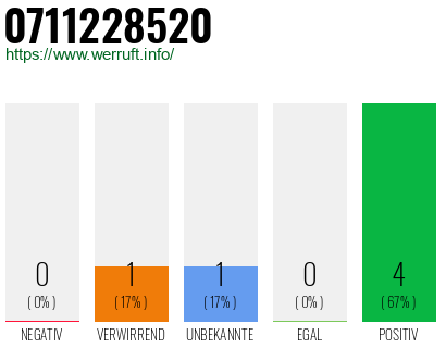 Rufnummer 0711228520 Telefonnummer 0711228520