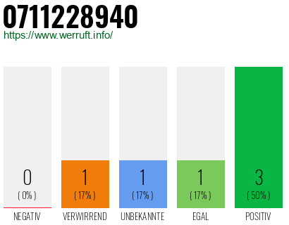 Rufnummer 0711228940 Telefonnummer 0711228940