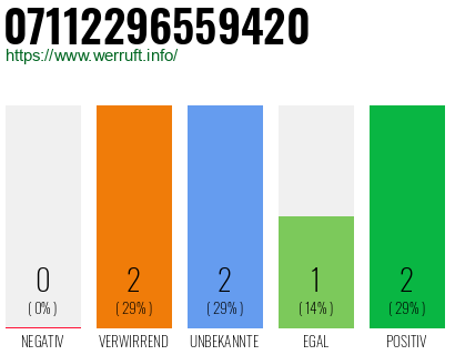 Rufnummer 07112296559420 Telefonnummer 07112296559420