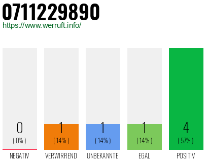 Rufnummer 0711229890 Telefonnummer 0711229890