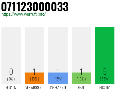 Rufnummer 071123000033 Telefonnummer 071123000033