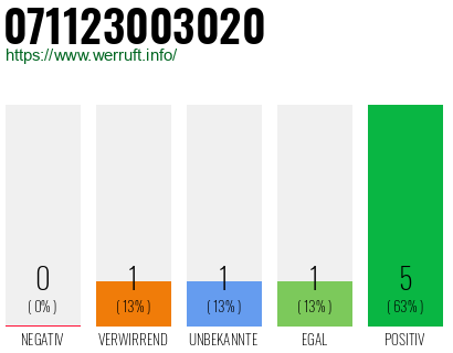 Rufnummer 071123003020 Telefonnummer 071123003020