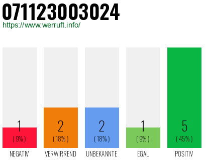 Rufnummer 071123003024 Telefonnummer 071123003024