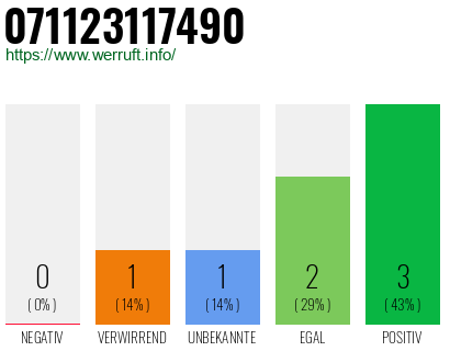 Rufnummer 071123117490 Telefonnummer 071123117490
