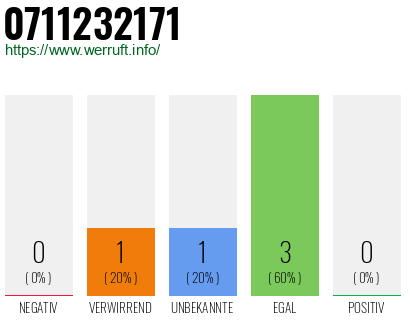 Rufnummer 0711232171 Telefonnummer 0711232171