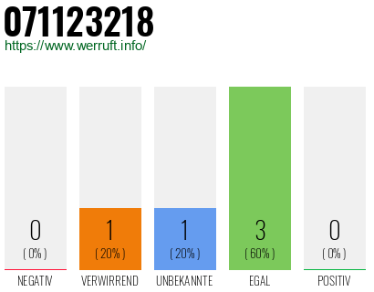 Rufnummer 071123218 Telefonnummer 071123218