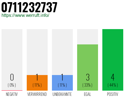 Rufnummer 0711232737 Telefonnummer 0711232737