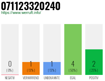Rufnummer 071123320240 Telefonnummer 071123320240