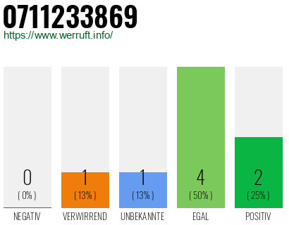 Rufnummer 0711233869 Telefonnummer 0711233869
