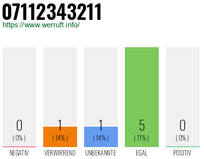 Rufnummer 07112343211 Telefonnummer 07112343211