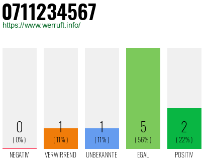 Rufnummer 0711234567 Telefonnummer 0711234567