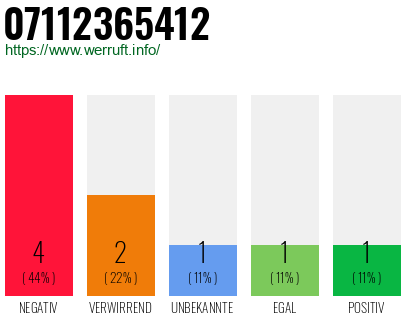 Rufnummer 07112365412 Telefonnummer 07112365412