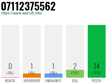 Rufnummer 07112375562 Telefonnummer 07112375562