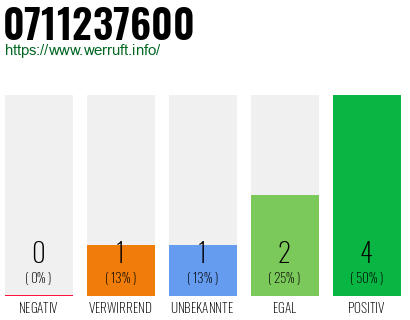 Rufnummer 0711237600 Telefonnummer 0711237600