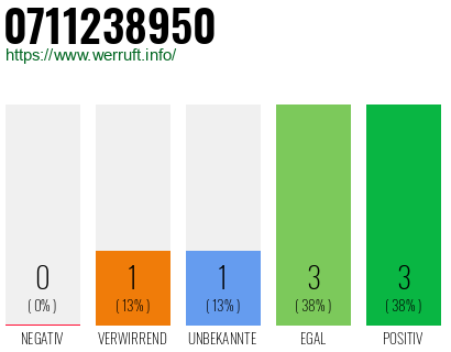 Rufnummer 0711238950 Telefonnummer 0711238950