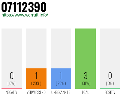 Rufnummer 07112390 Telefonnummer 07112390