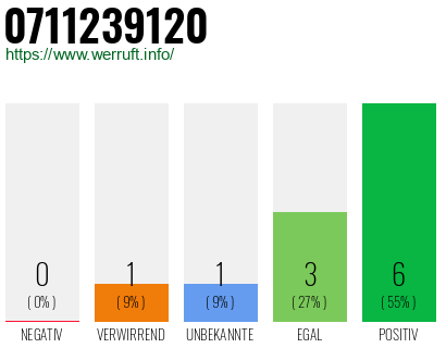Rufnummer 0711239120 Telefonnummer 0711239120
