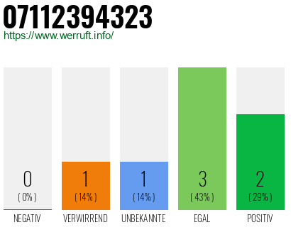 Rufnummer 07112394323 Telefonnummer 07112394323