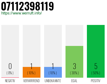 Rufnummer 07112398119 Telefonnummer 07112398119
