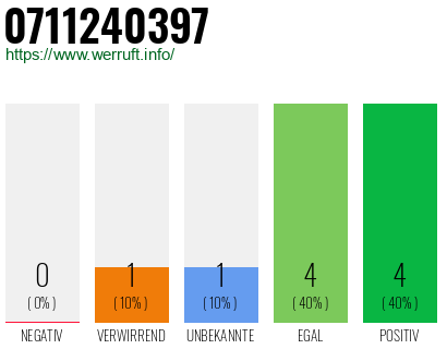 Rufnummer 0711240397 Telefonnummer 0711240397
