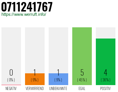 Rufnummer 0711241767 Telefonnummer 0711241767