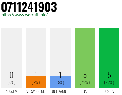 Rufnummer 0711241903 Telefonnummer 0711241903