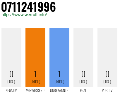 Rufnummer 0711241996 Telefonnummer 0711241996