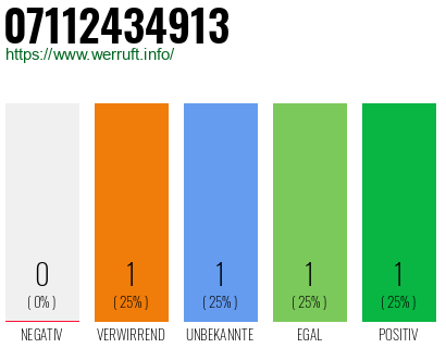 Rufnummer 07112434913 Telefonnummer 07112434913