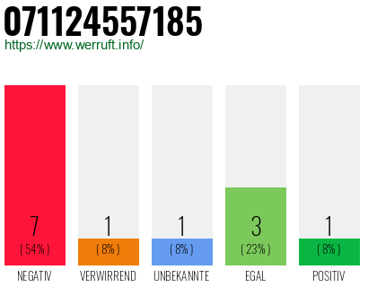 Rufnummer 071124557185 Telefonnummer 071124557185