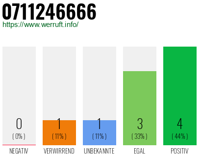 Rufnummer 0711246666 Telefonnummer 0711246666