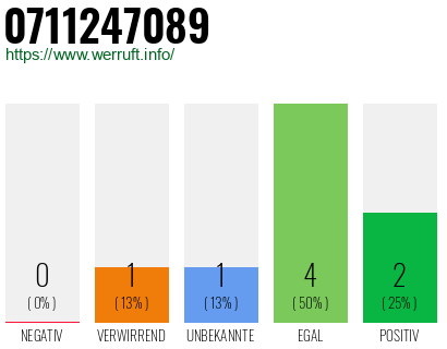 Rufnummer 0711247089 Telefonnummer 0711247089
