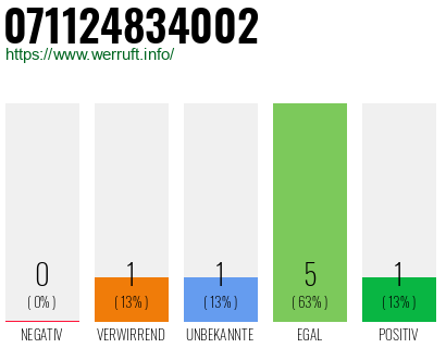 Rufnummer 071124834002 Telefonnummer 071124834002