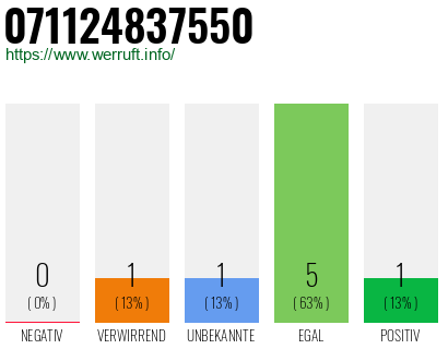 Rufnummer 071124837550 Telefonnummer 071124837550
