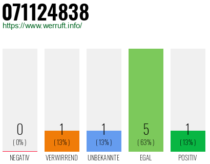 Rufnummer 071124838 Telefonnummer 071124838