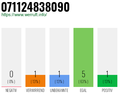 Rufnummer 071124838090 Telefonnummer 071124838090