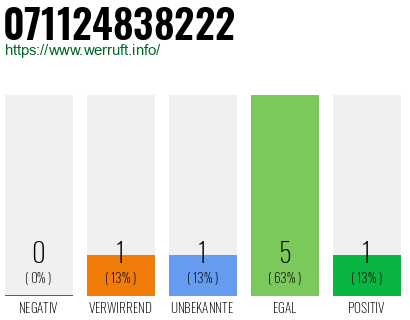 Rufnummer 071124838222 Telefonnummer 071124838222