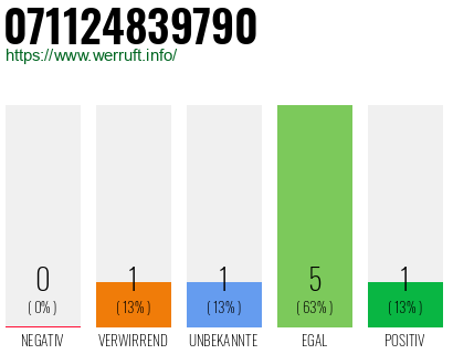 Rufnummer 071124839790 Telefonnummer 071124839790