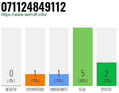 Rufnummer 071124849112 Telefonnummer 071124849112