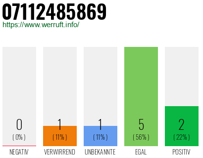 Rufnummer 07112485869 Telefonnummer 07112485869