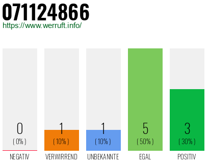 Rufnummer 071124866 Telefonnummer 071124866