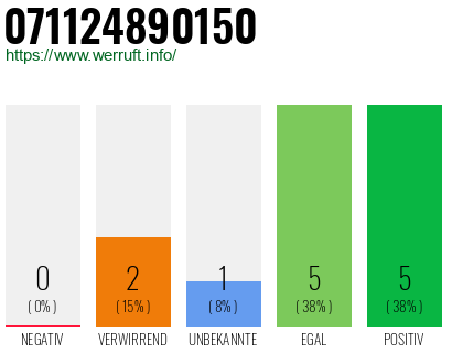 Rufnummer 071124890150 Telefonnummer 071124890150