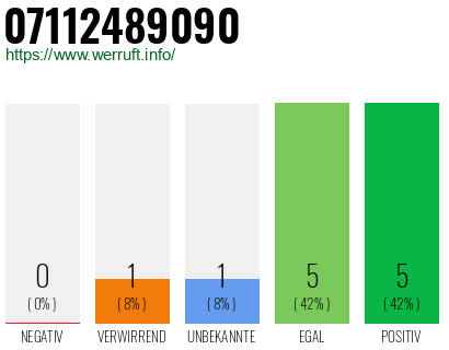 Rufnummer 07112489090 Telefonnummer 07112489090