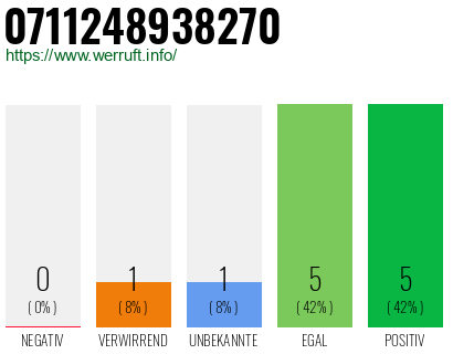 Rufnummer 0711248938270 Telefonnummer 0711248938270