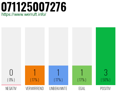 Rufnummer 071125007276 Telefonnummer 071125007276