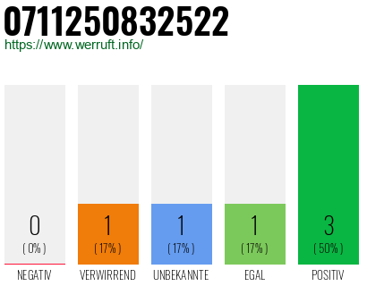 Rufnummer 0711250832522 Telefonnummer 0711250832522