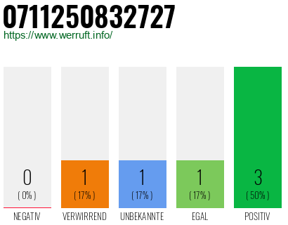 Rufnummer 0711250832727 Telefonnummer 0711250832727