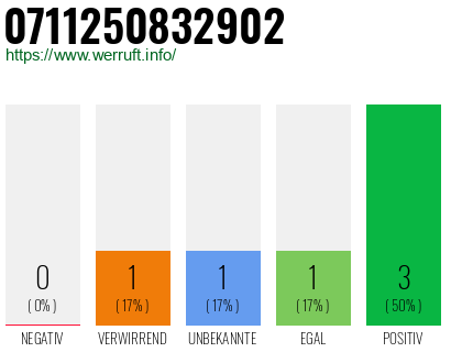 Rufnummer 0711250832902 Telefonnummer 0711250832902