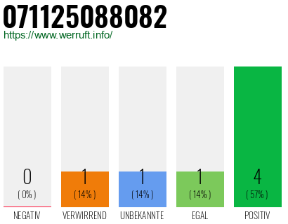 Rufnummer 071125088082 Telefonnummer 071125088082