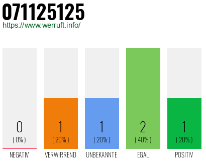 Rufnummer 071125125 Telefonnummer 071125125